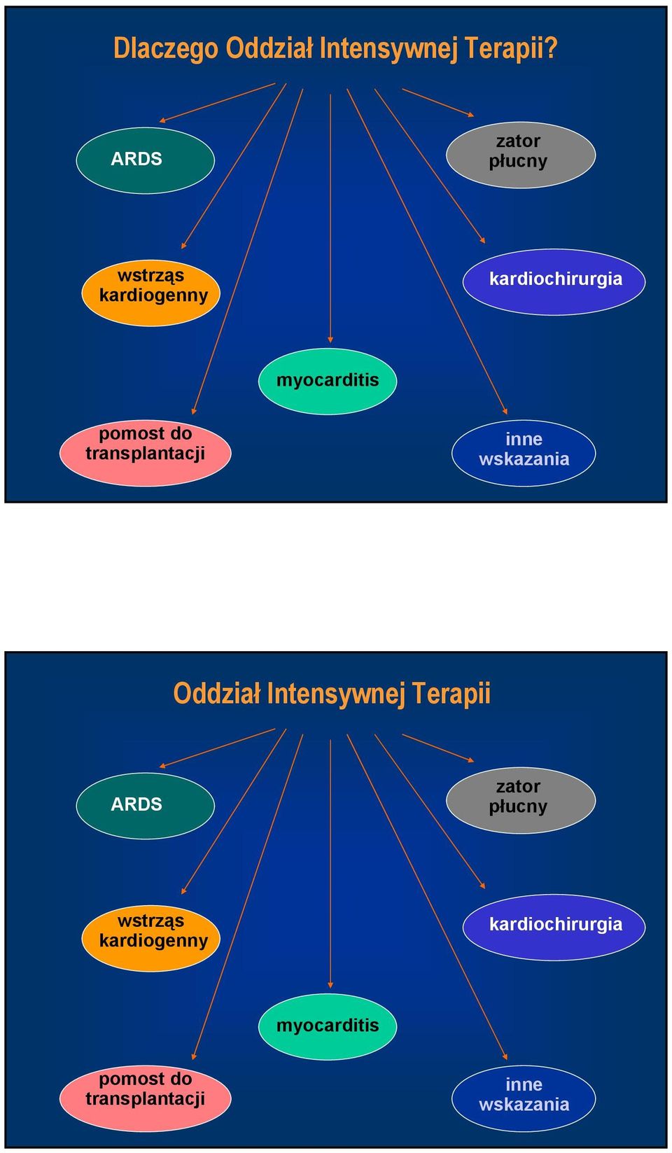 pomost do transplantacji inne wskazania Oddział Intensywnej Terapii 