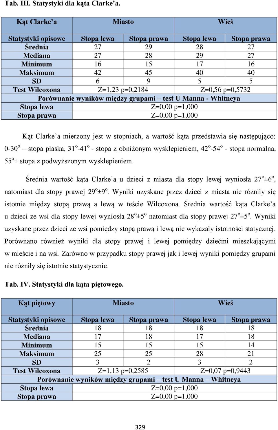 Z=1,23 p=0,2184 Z=0,56 p=0,5732 Porównanie wyników między grupami test U Manna - Whitneya Stopa lewa Z=0,00 p=1,000 Stopa prawa Z=0,00 p=1,000 Kąt Clarke a mierzony jest w stopniach, a wartość kąta
