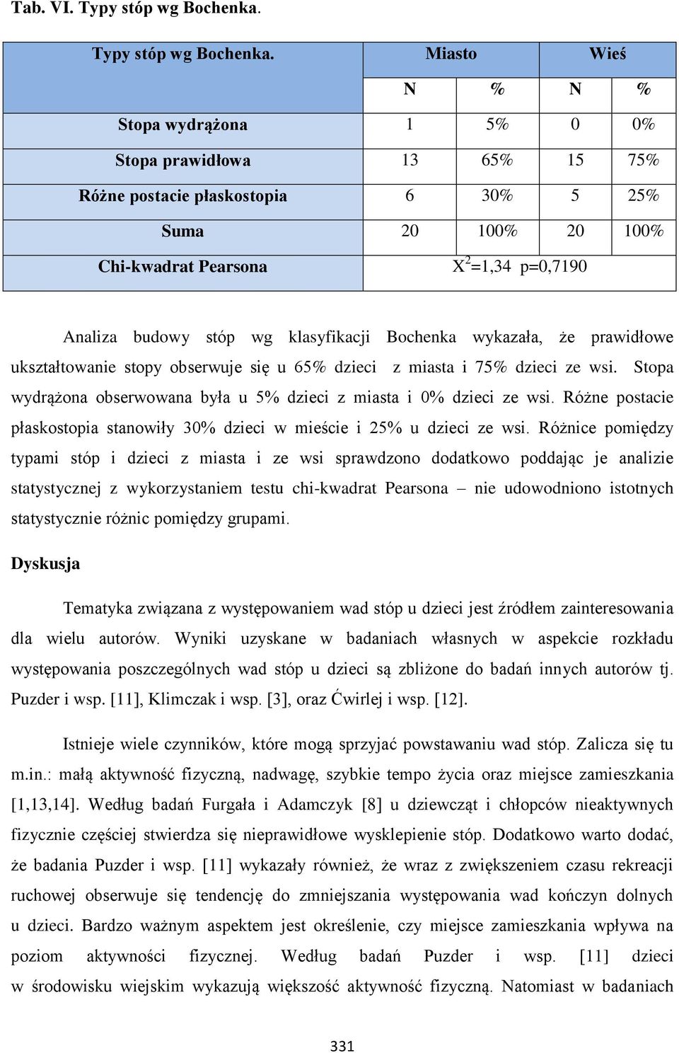 Miasto Wieś N % N % Stopa wydrążona 1 5% 0 0% Stopa prawidłowa 13 65% 15 75% Różne postacie płaskostopia 6 30% 5 25% Suma 20 100% 20 100% Chi-kwadrat Pearsona X 2 =1,34 p=0,7190 Analiza budowy stóp