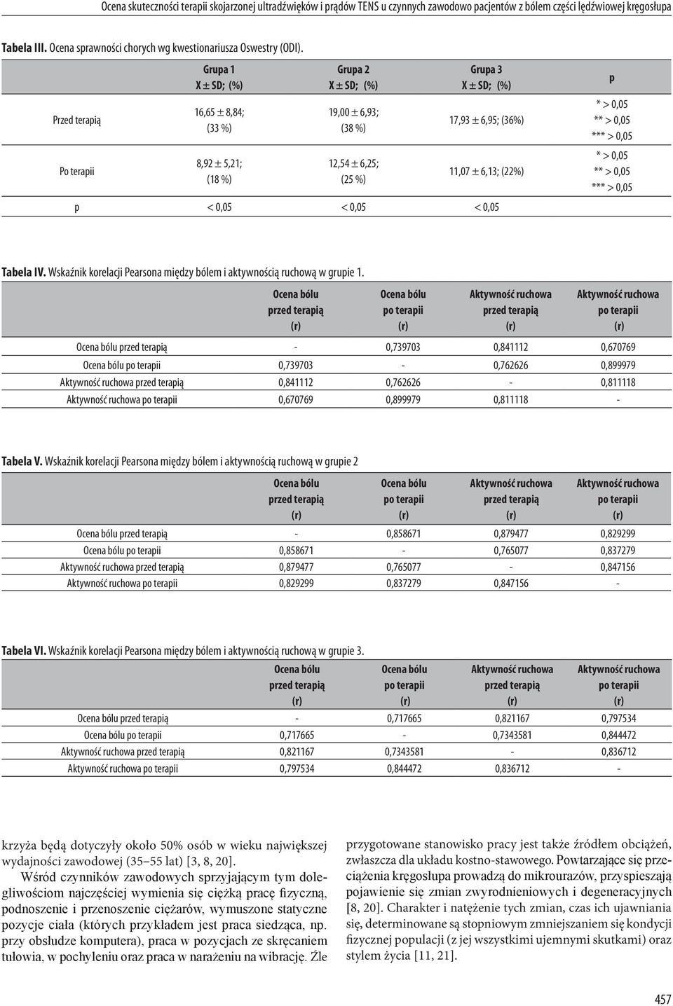 Przed terapią Po terapii Grupa 1 X ± SD; (%) 16,65 ± 8,84; (33 %) 8,92 ± 5,21; (18 %) Grupa 2 X ± SD; (%) 19,00 ± 6,93; (38 %) 12,54 ± 6,25; (25 %) Grupa 3 X ± SD; (%) 17,93 ± 6,95; (36%) 11,07 ±