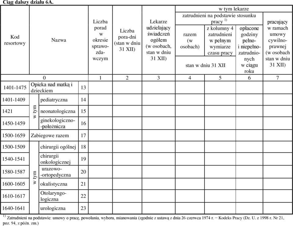 1401-1475 13 dzieckiem 1401-1409 pediatryczna 14 1421 neonatologiczna 15 1450-1459 ginekologiczno- -położnicza 16 1500-1659 Zabiegowe 17 1500-1509 1540-1541 1580-1587