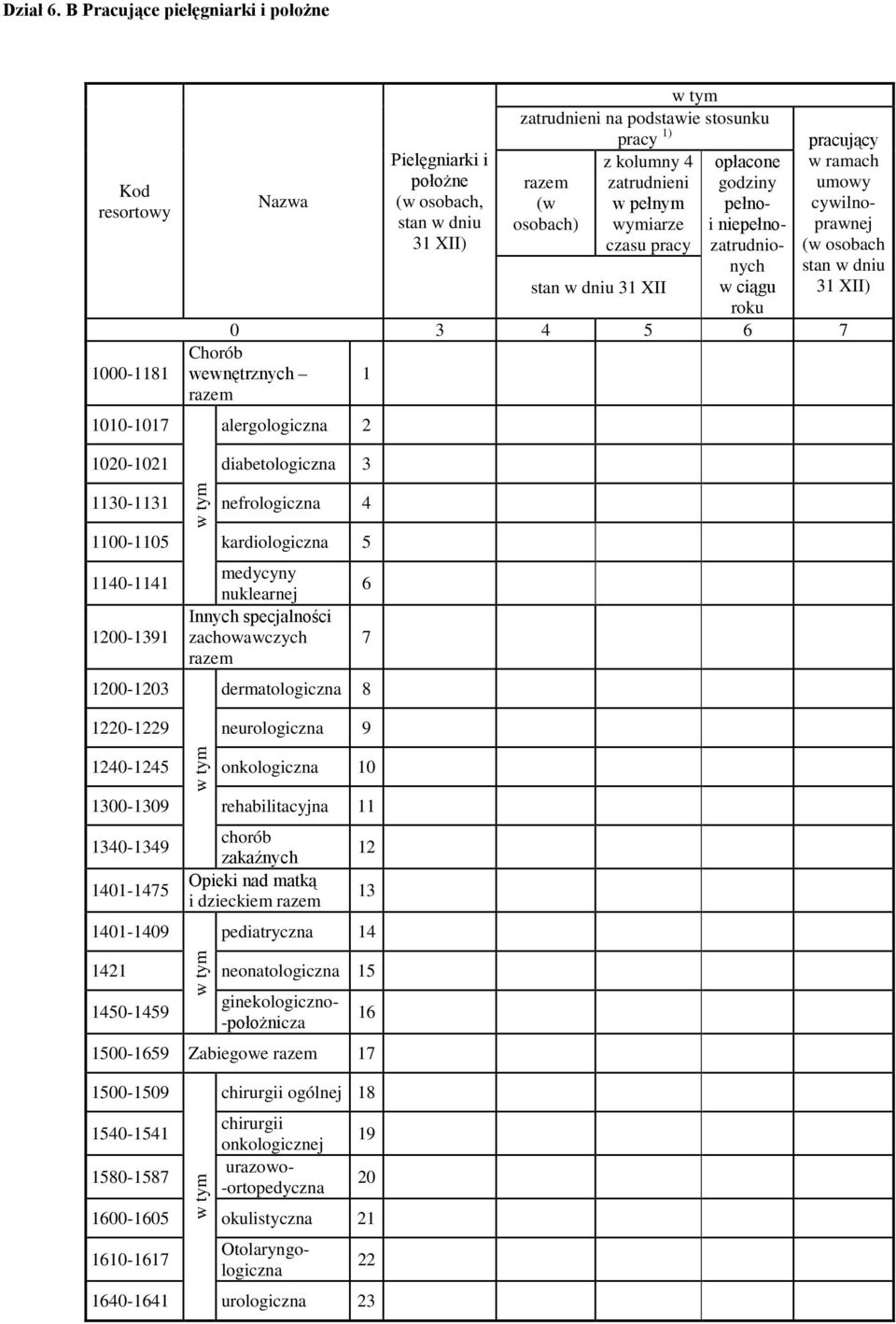 diabetologiczna 3 1130-1131 nefrologiczna 4 1100-1105 kardiologiczna 5 1140-1141 1200-1391 1200-1203 medycyny nuklearnej Innych specjalności zachowawczych 6 7 dermatologiczna 8 1220-1229