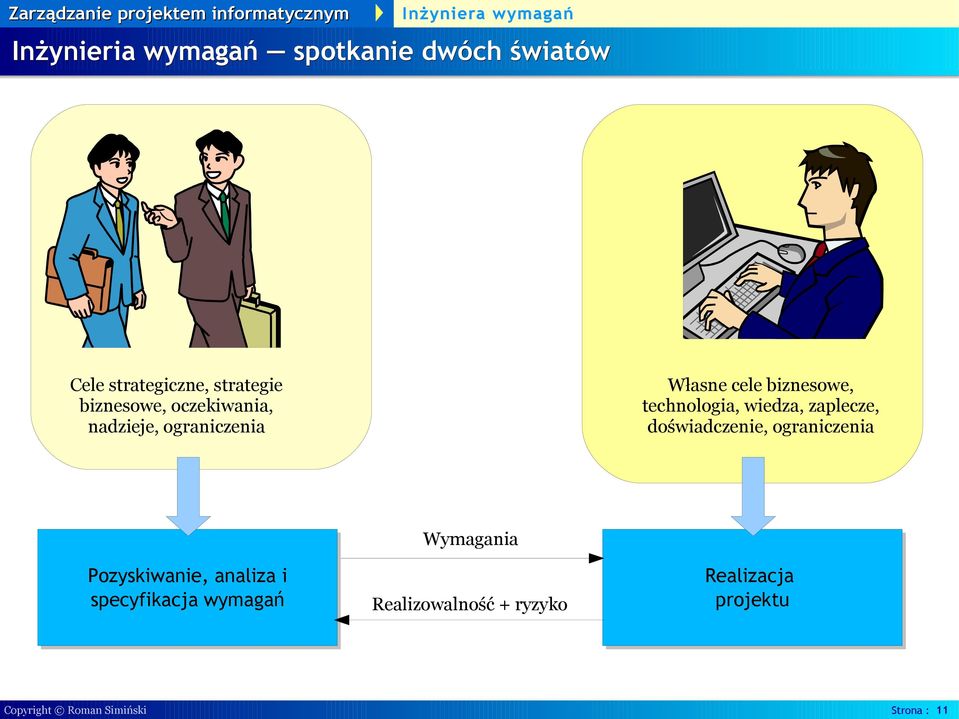 zaplecze, doświadczenie, ograniczenia Pozyskiwanie, analiza i specyfikacja wymagań