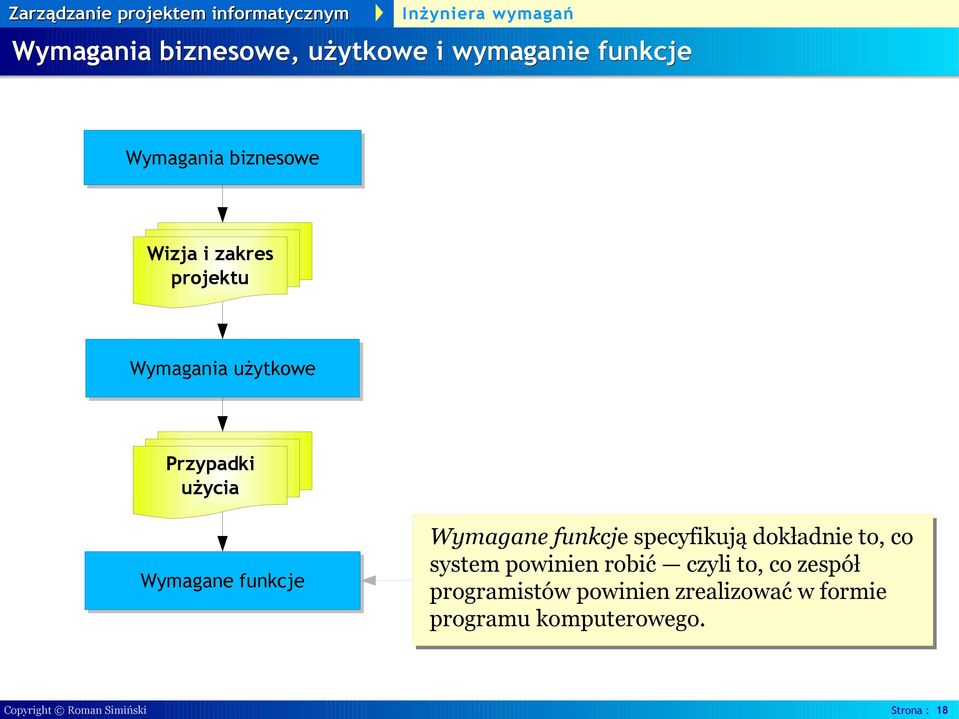 specyfikują dokładnie to, co system powinien robić czyli to, co zespół programistów