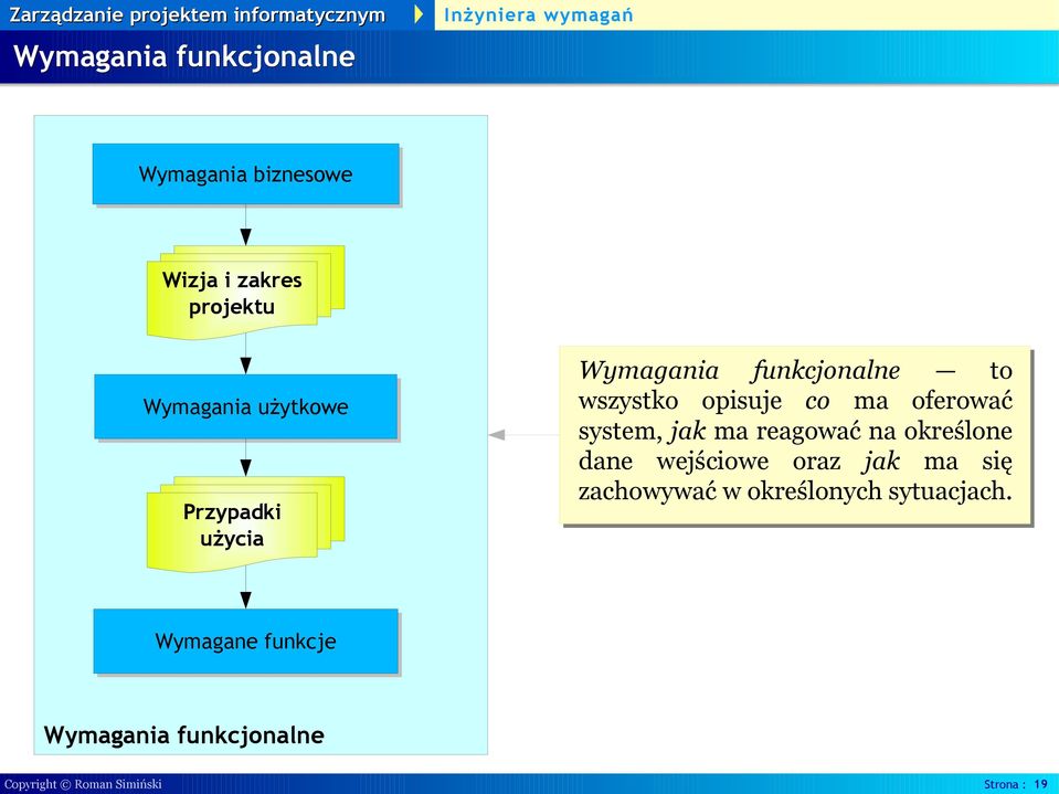 jak ma reagować na określone dane wejściowe oraz jak ma się zachowywać w określonych