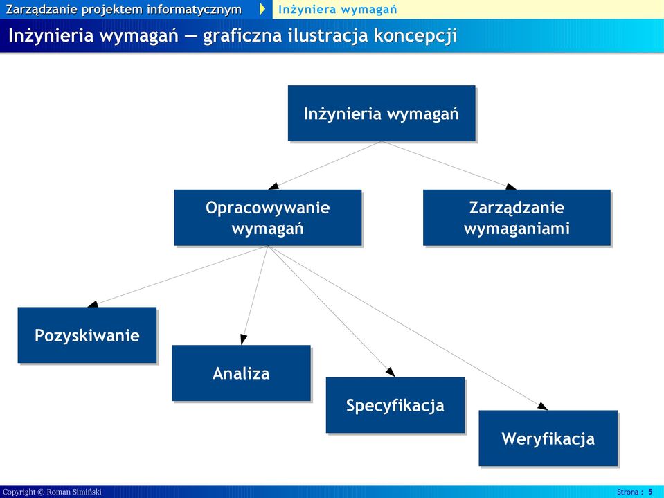 wymagań Zarządzanie wymaganiami Pozyskiwanie