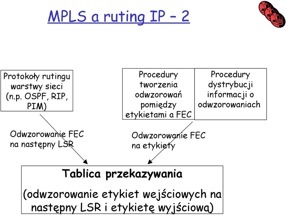 dystrybucji informacji o odwzorowaniach Odwzorowanie FEC na następny LSR