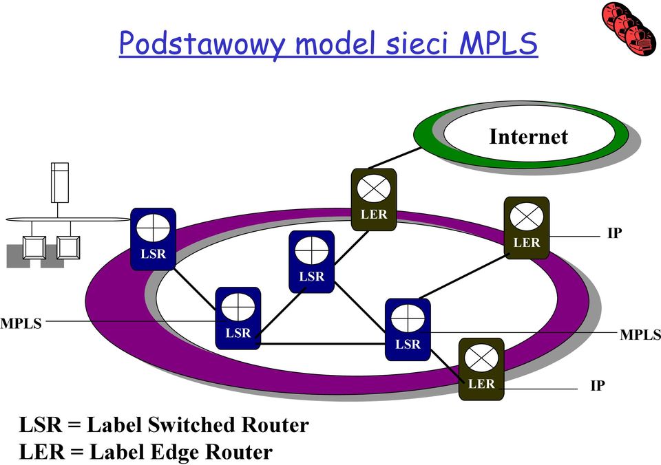 LSR LSR MPLS LER IP LSR = Label