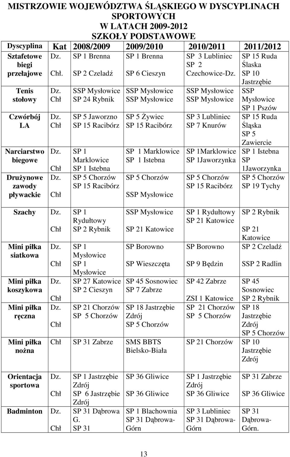 SP 1 Brenna SP 2 Czeladź SSP Mysłowice SP 24 Rybnik SP 5 Jaworzno SP 15 Racibórz SP 1 Marklowice SP 1 Istebna SP 5 Chorzów SP 15 Racibórz SP 1 Brenna SP 6 Cieszyn SSP Mysłowice SSP Mysłowice SP 5