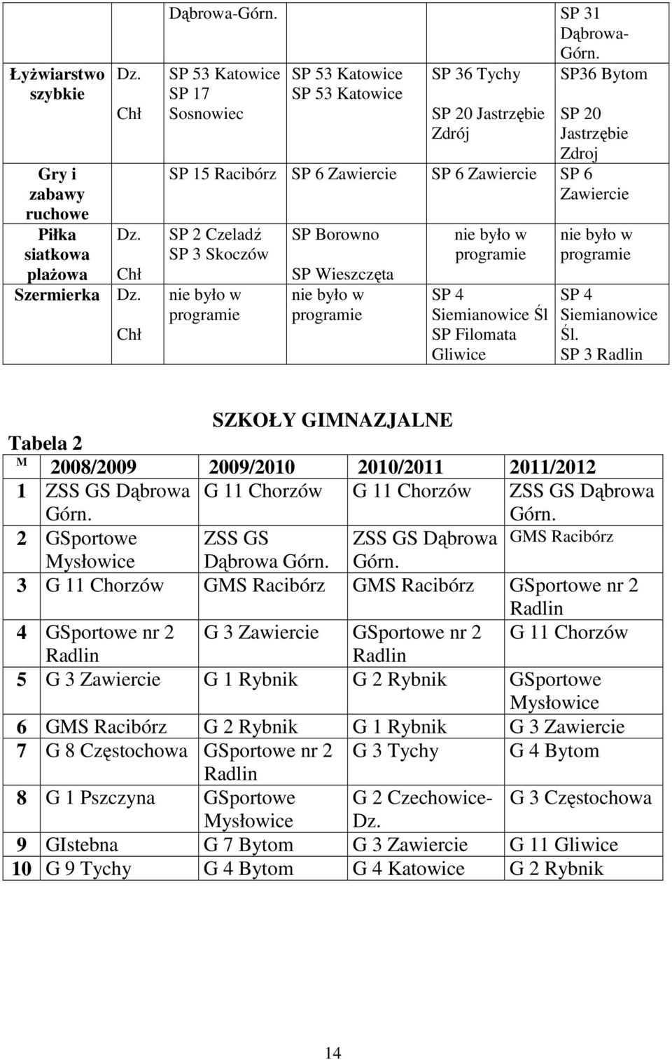 Czeladź SP 3 Skoczów nie było w programie SP Borowno SP Wieszczęta nie było w programie nie było w programie SP 4 Siemianowice Śl SP Filomata Gliwice nie było w programie SP 4 Siemianowice Śl.