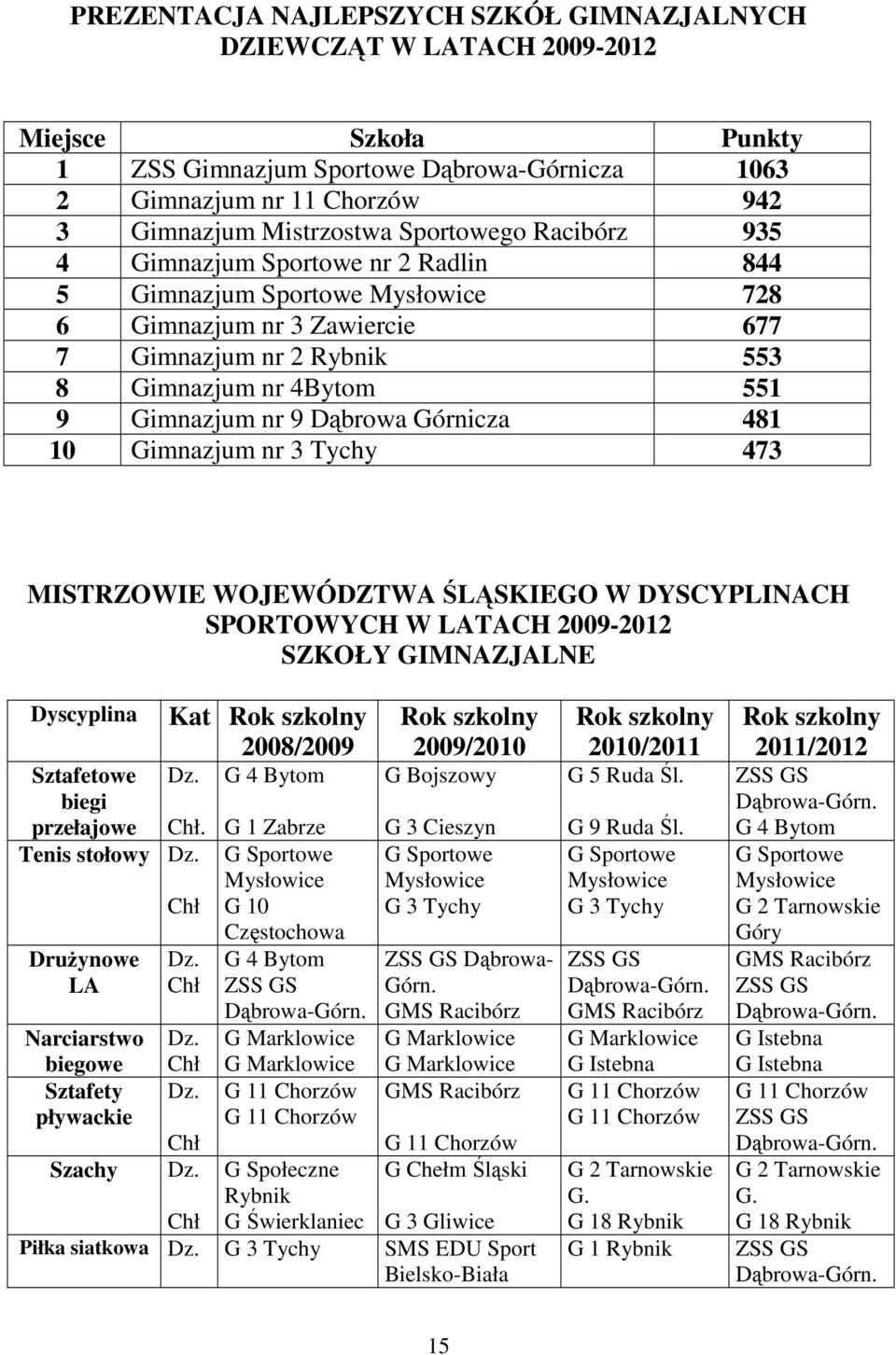 Dąbrowa Górnicza 481 10 Gimnazjum nr 3 Tychy 473 MISTRZOWIE WOJEWÓDZTWA ŚLĄSKIEGO W DYSCYPLINACH SPORTOWYCH W LATACH 2009-2012 SZKOŁY GIMNAZJALNE Dyscyplina Sztafetowe biegi przełajowe Kat Rok