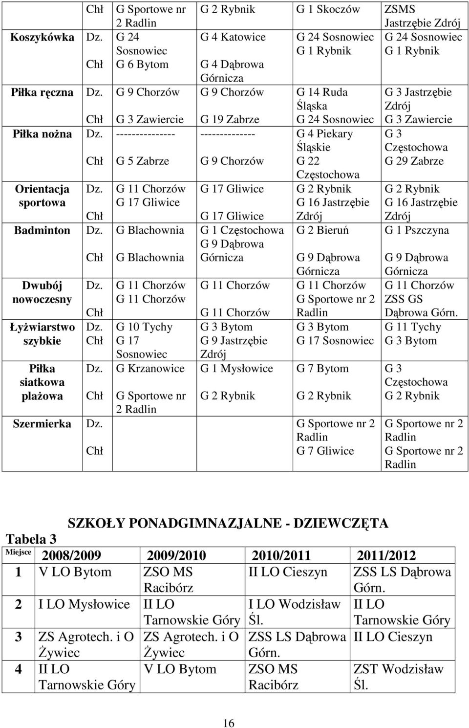 Skoczów ZSMS Jastrzębie Zdrój G 4 Katowice G 24 Sosnowiec G 24 Sosnowiec G 1 Rybnik G 1 Rybnik G 4 Dąbrowa Górnicza G 9 Chorzów G 19 Zabrze -------------- G 9 Chorzów G 17 Gliwice G 17 Gliwice G 1