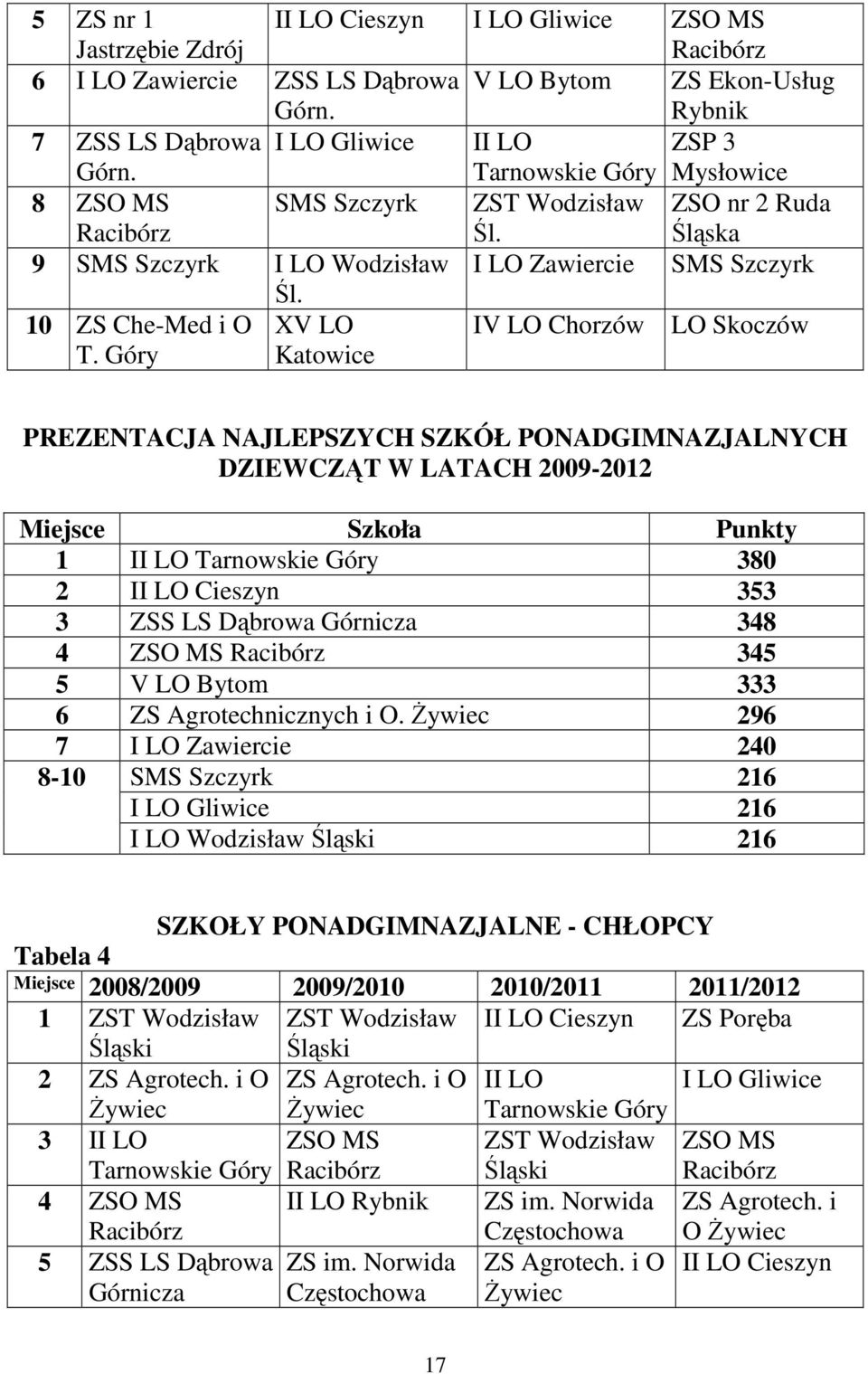 Góry XV LO Katowice IV LO Chorzów LO Skoczów PREZENTACJA NAJLEPSZYCH SZKÓŁ PONADGIMNAZJALNYCH DZIEWCZĄT W LATACH 2009-2012 Miejsce Szkoła Punkty 1 II LO Tarnowskie Góry 380 2 II LO Cieszyn 353 3 ZSS