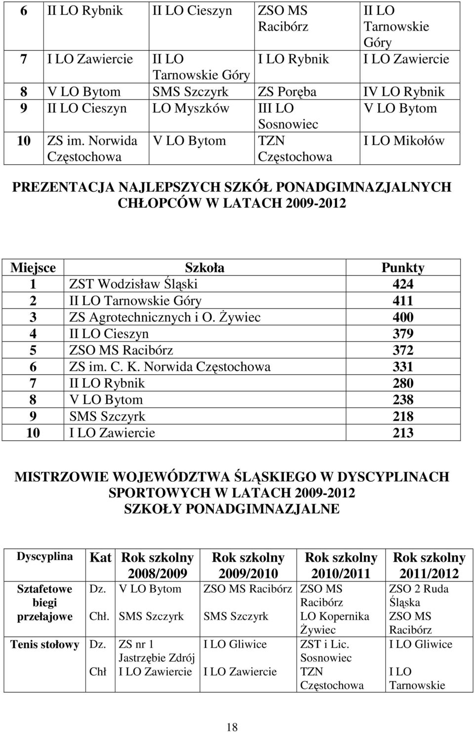 Norwida V LO Bytom TZN I LO Mikołów Częstochowa Częstochowa PREZENTACJA NAJLEPSZYCH SZKÓŁ PONADGIMNAZJALNYCH CHŁOPCÓW W LATACH 2009-2012 Miejsce Szkoła Punkty 1 ZST Wodzisław Śląski 424 2 II LO