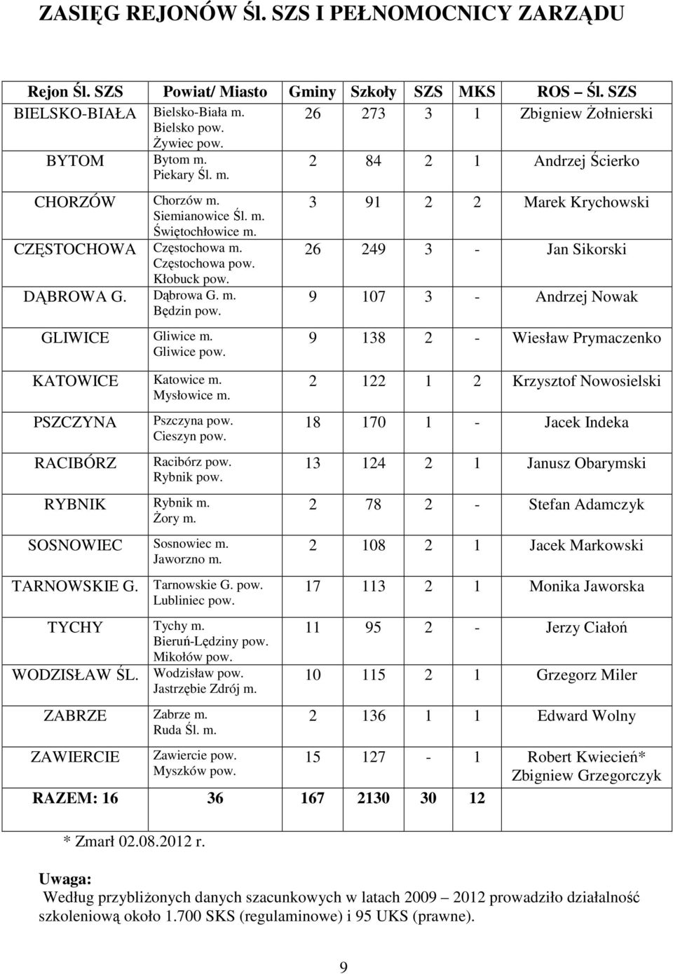 Gliwice pow. KATOWICE Katowice m. Mysłowice m. PSZCZYNA RACIBÓRZ Pszczyna pow. Cieszyn pow. Racibórz pow. Rybnik pow. RYBNIK Rybnik m. Żory m. SOSNOWIEC Sosnowiec m. Jaworzno m. TARNOWSKIE G.