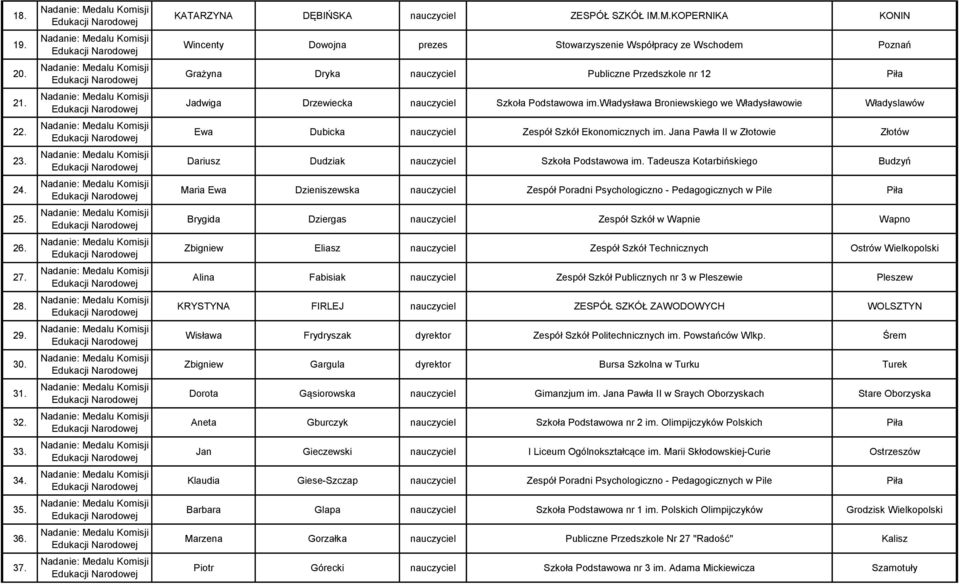 władysława Broniewskiego we Władysławowie Władyslawów Ewa Dubicka nauczyciel Zespół Szkół Ekonomicznych im. Jana Pawła II w Złotowie Złotów Dariusz Dudziak nauczyciel Szkoła Podstawowa im.