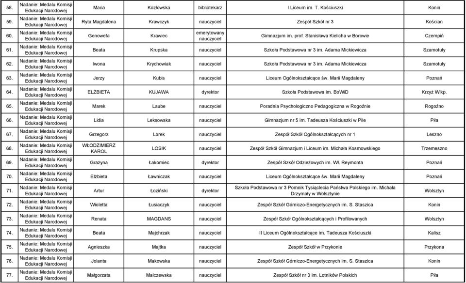 Stanisława Kielicha w Borowie Czempiń Beata Krupska nauczyciel Szkoła Podstawowa nr 3 im. Adama Mickiewicza Szamotuły Iwona Krychowiak nauczyciel Szkoła Podstawowa nr 3 im.