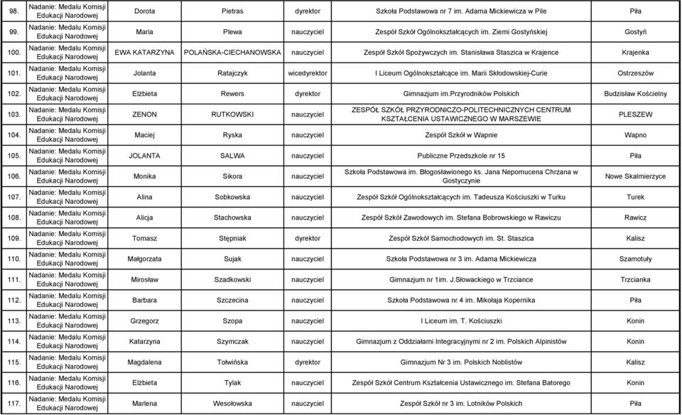 Stanisława Staszica w Krajence Krajenka Jolanta Ratajczyk wicedyrektor I Liceum Ogólnokształcące im. Marii Skłodowskiej-Curie Ostrzeszów Elżbieta Rewers dyrektor Gimnazjum im.