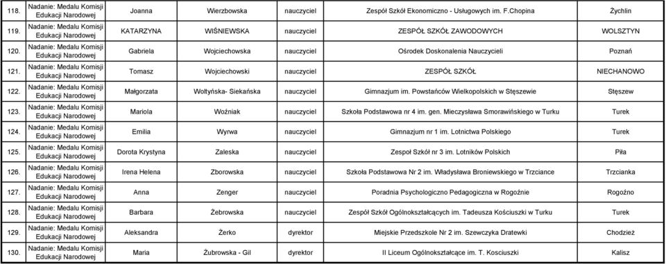 NIECHANOWO Małgorzata Woltyńska- Siekańska nauczyciel Gimnazjum im. Powstańców Wielkopolskich w Stęszewie Stęszew Mariola Woźniak nauczyciel Szkoła Podstawowa nr 4 im. gen.