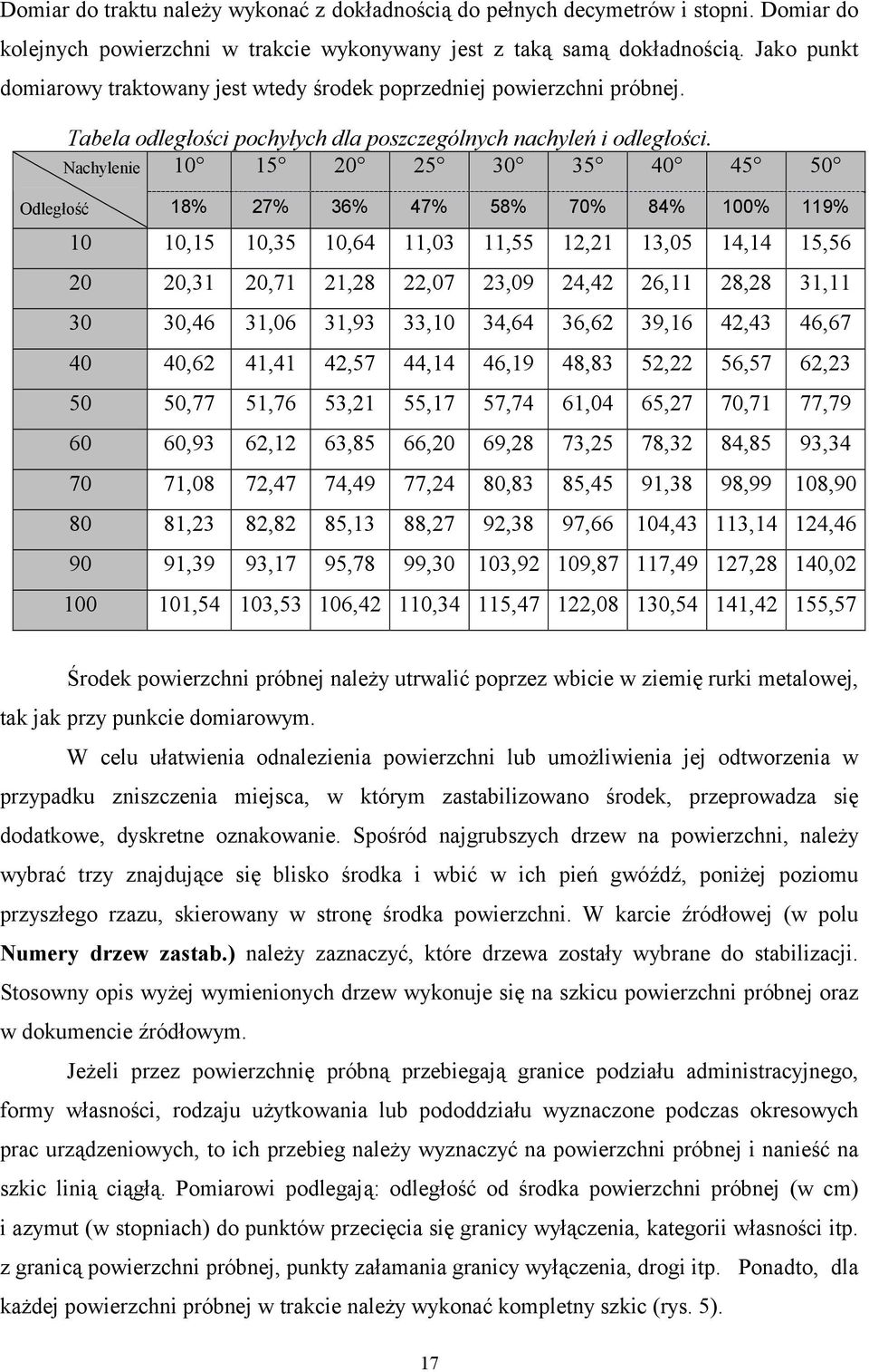 Nachylenie 10 15 20 25 30 35 40 45 50 Odległość 18% 27% 36% 47% 58% 70% 84% 100% 119% 10 10,15 10,35 10,64 11,03 11,55 12,21 13,05 14,14 15,56 20 20,31 20,71 21,28 22,07 23,09 24,42 26,11 28,28 31,11