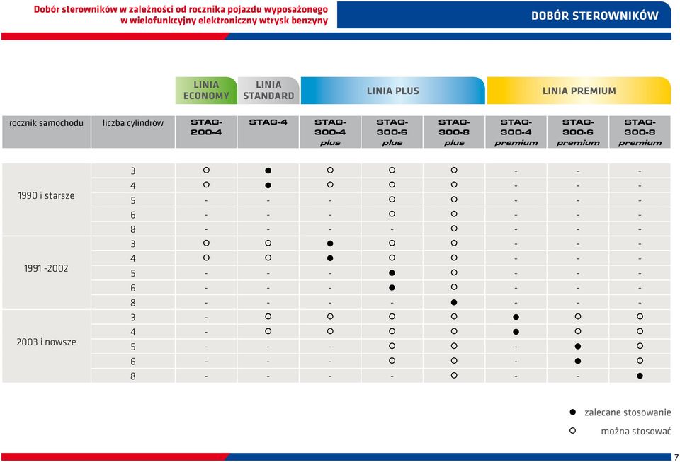 STAG- 300-4 premium STAG- 300-6 premium STAG- 300-8 premium 1990 i starsze 1991-2002 2003 i nowsze 3 - - - 4 - - - 5 - - - - - - 6 - - - - - - 8