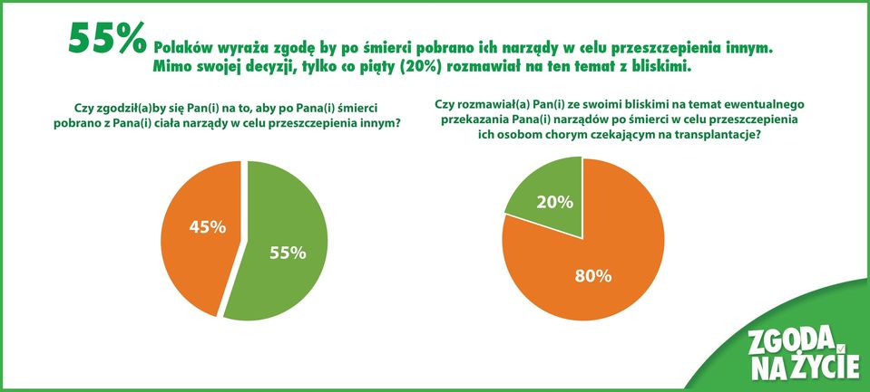 Czy zgodził(a)by się Pan(i) na to, aby po Pana(i) śmierci pobrano z Pana(i) ciała narządy w celu przeszczepienia innym?