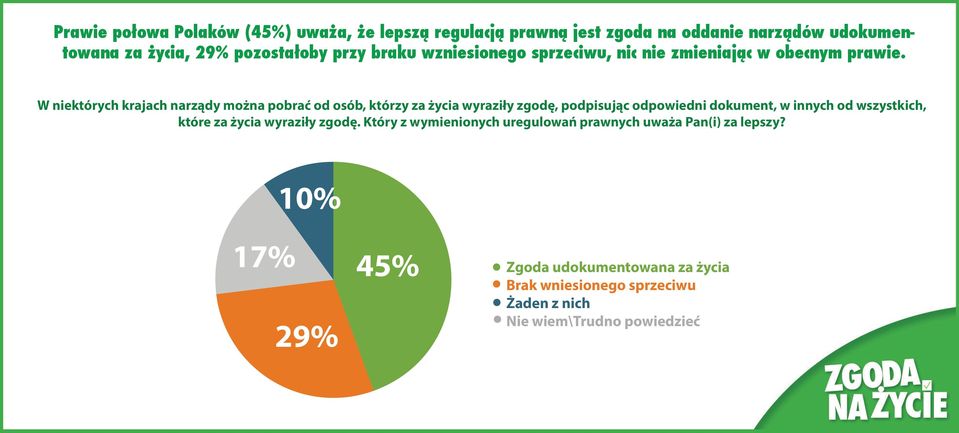 W niektórych krajach narządy można pobrać od osób, którzy za życia wyraziły zgodę, podpisując odpowiedni dokument, w innych od