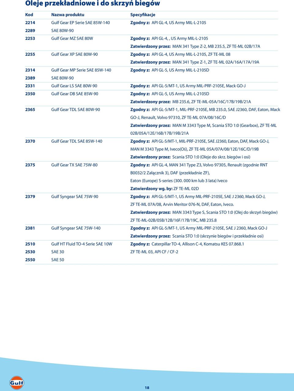 5, ZF TE-ML 02B/17A 2255 Gulf Gear XP SAE 80W-90 Zgodny z: API GL-4, US Army MIL-L-2105, ZF TE-ML 08 Zatwierdzony przez: MAN 341 Type Z-1, ZF TE-ML 02A/16A/17A/19A 2314 Gulf Gear MP Serie SAE 85W-140