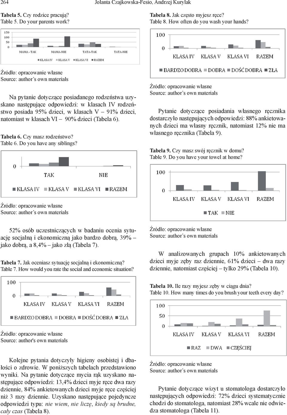 dzieci, natomiast w klasach VI 90% dzieci (Tabela 6). Tabela 6. Czy masz rodzeństwo? Table 6. Do you have any siblings?