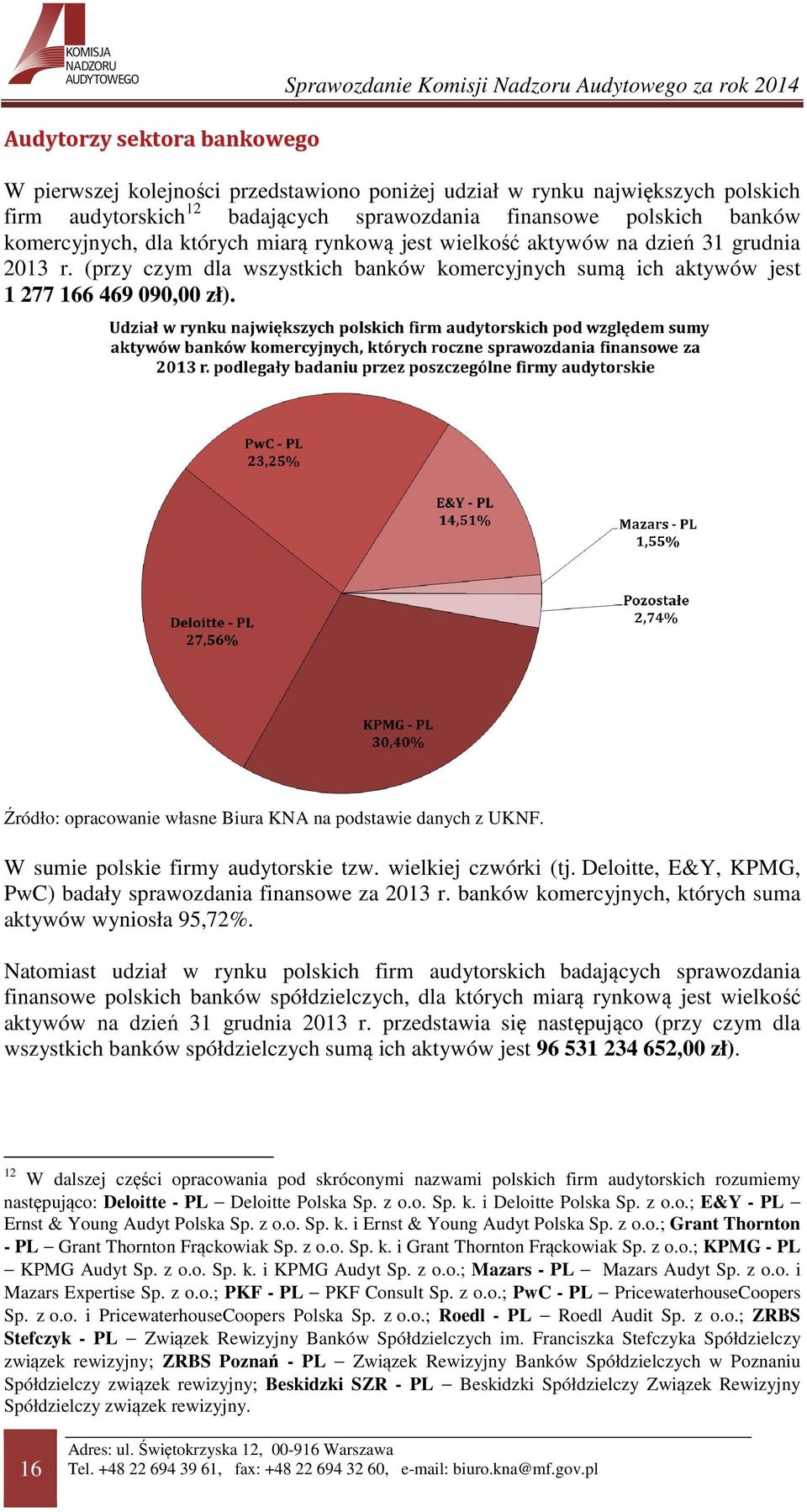 (przy czym dla wszystkich banków komercyjnych sumą ich aktywów jest 1 277 166 469 090,00 zł). Źródło: opracowanie własne Biura KNA na podstawie danych z UKNF. W sumie polskie firmy audytorskie tzw.