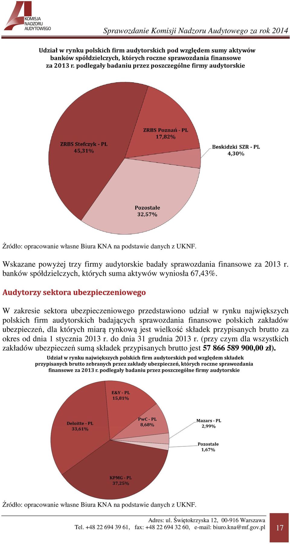 Audytorzy sektora ubezpieczeniowego W zakresie sektora ubezpieczeniowego przedstawiono udział w rynku największych polskich firm audytorskich badających sprawozdania finansowe polskich zakładów