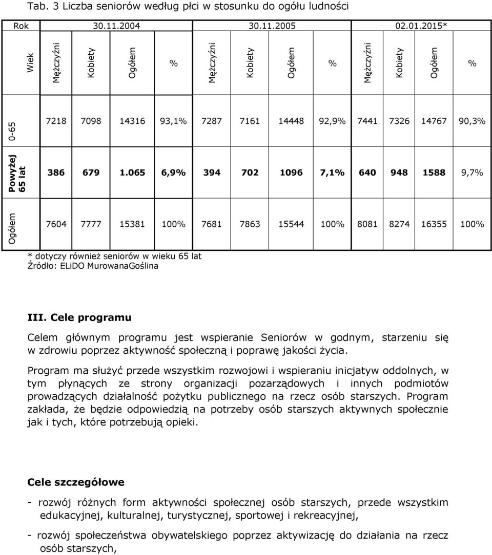 065 6,9% 394 702 1096 7,1% 640 948 1588 9,7% 7604 7777 15381 100% 7681 7863 15544 100% 8081 8274 16355 100% * dotyczy również seniorów w wieku 65 lat Źródło: ELiDO MurowanaGoślina III.