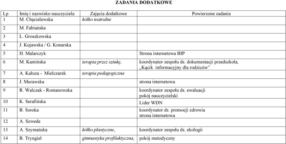 Kałuża - Mielczarek terapia pedagogiczna 8 J. Murawska strona internetowa 9 R. Walczak - Romanowska koordynator zespołu ds. ewaluacji pokój nauczycielski 10 K.