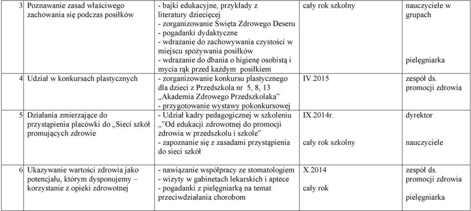 plastycznego dla dzieci z Przedszkola nr 5, 8, 13 Akademia Zdrowego Przedszkolaka - przygotowanie wystawy pokonkursowej 5 Działania zmierzające do przystąpienia placówki do Sieci szkół promujących