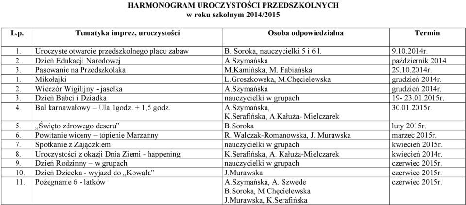 Chęcielewska grudzień 2014r. 2. Wieczór Wigilijny - jasełka A.Szymańska grudzień 2014r. 3. Dzień Babci i Dziadka nauczycielki w grupach 19-23.01.2015r. 4. Bal karnawałowy Ula 1godz. + 1,5 godz. A.Szymańska, 30.