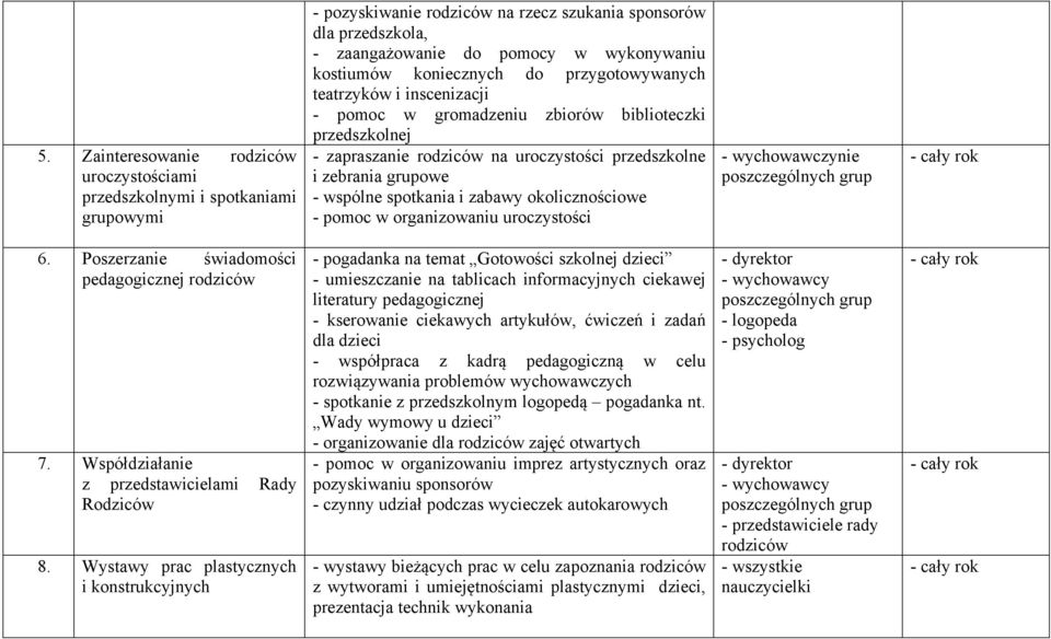 wspólne spotkania i zabawy okolicznościowe - pomoc w organizowaniu uroczystości - wychowawczynie poszczególnych grup - cały rok 6. Poszerzanie świadomości pedagogicznej rodziców 7.