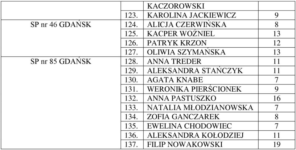 ALEKSANDRA STAŃCZYK 11 130. AGATA KNABE 7 131. WERONIKA PIERŚCIONEK 9 132. ANNA PASTUSZKO 16 133.