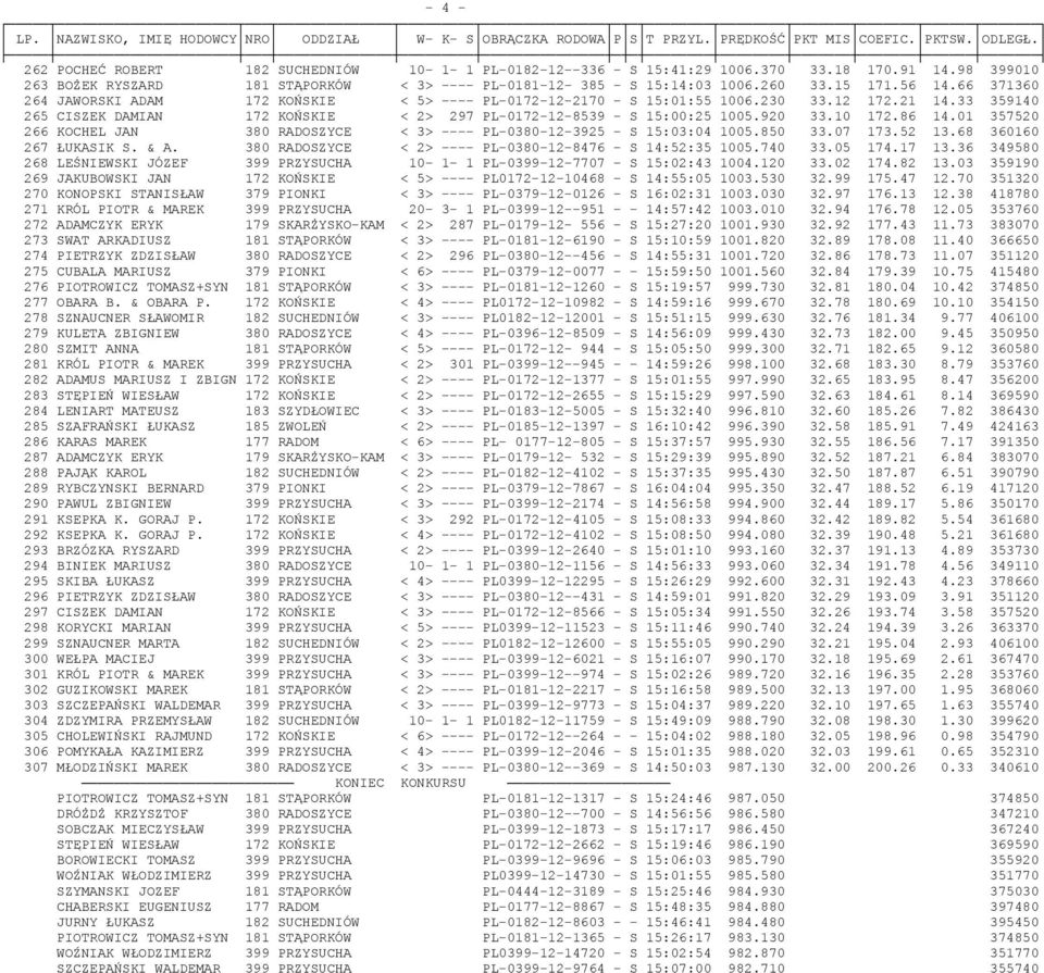 66 371360 264 JAWORSKI ADAM 172 KOŃSKIE < 5> ---- PL-0172-12-2170 - S 15:01:55 1006.230 33.12 172.21 14.33 359140 265 CISZEK DAMIAN 172 KOŃSKIE < 2> 297 PL-0172-12-8539 - S 15:00:25 1005.920 33.