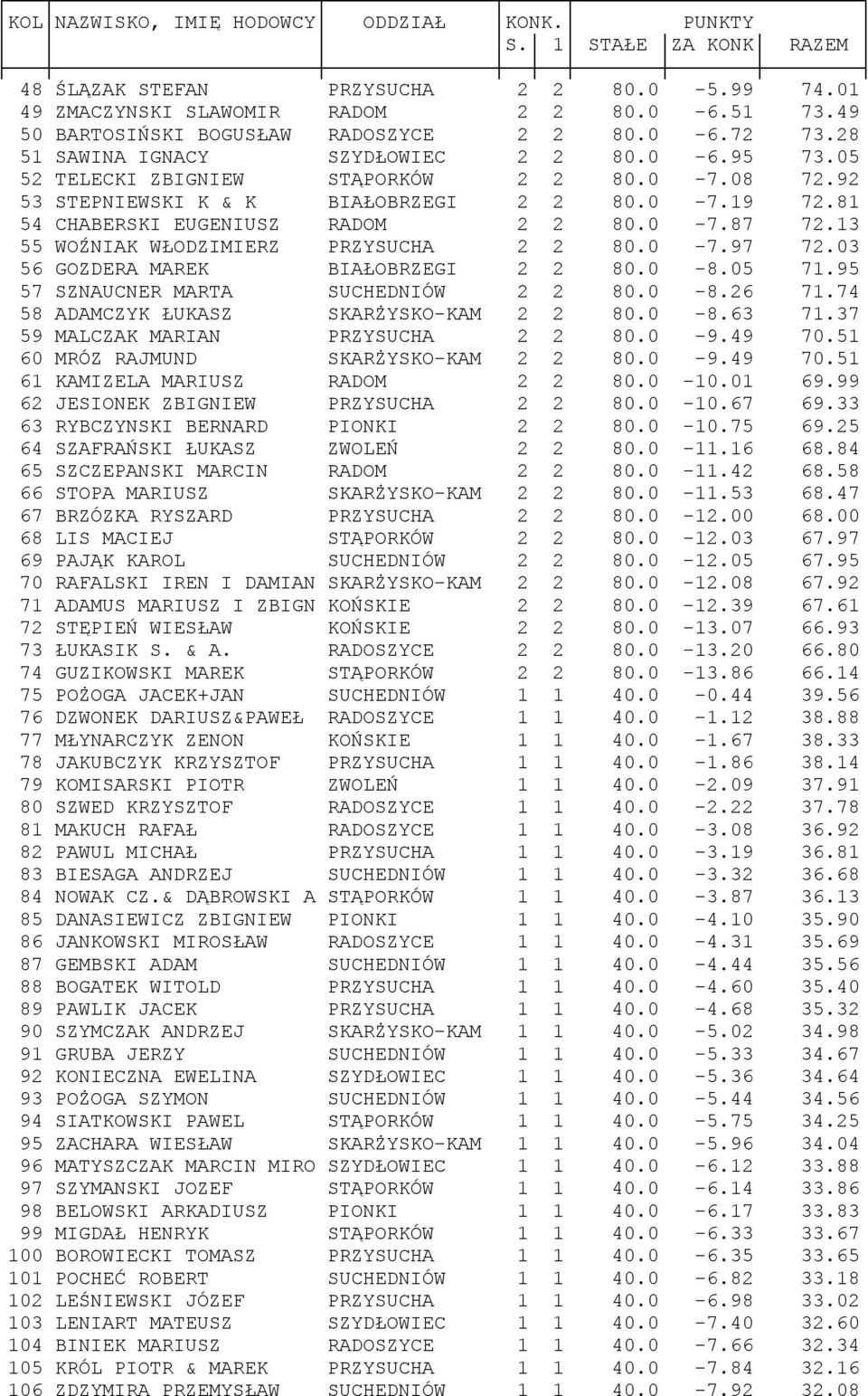 81 54 CHABERSKI EUGENIUSZ RADOM 2 2 80.0-7.87 72.13 55 WOŹNIAK WŁODZIMIERZ PRZYSUCHA 2 2 80.0-7.97 72.03 56 GOZDERA MAREK BIAŁOBRZEGI 2 2 80.0-8.05 71.95 57 SZNAUCNER MARTA SUCHEDNIÓW 2 2 80.0-8.26 71.