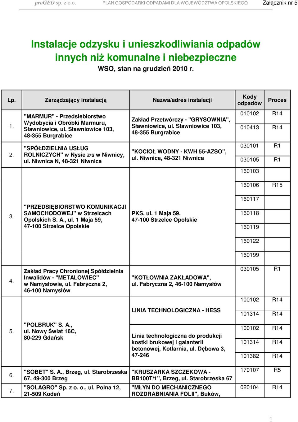 Sławniowice 103, 48-355 Burgrabice "KOCIOŁ WODNY - KWH 55-AZSO", ul. Niwnica, 48-321 Niwnica 010102 R14 010413 R14 030101 R1 160106 R15 3.