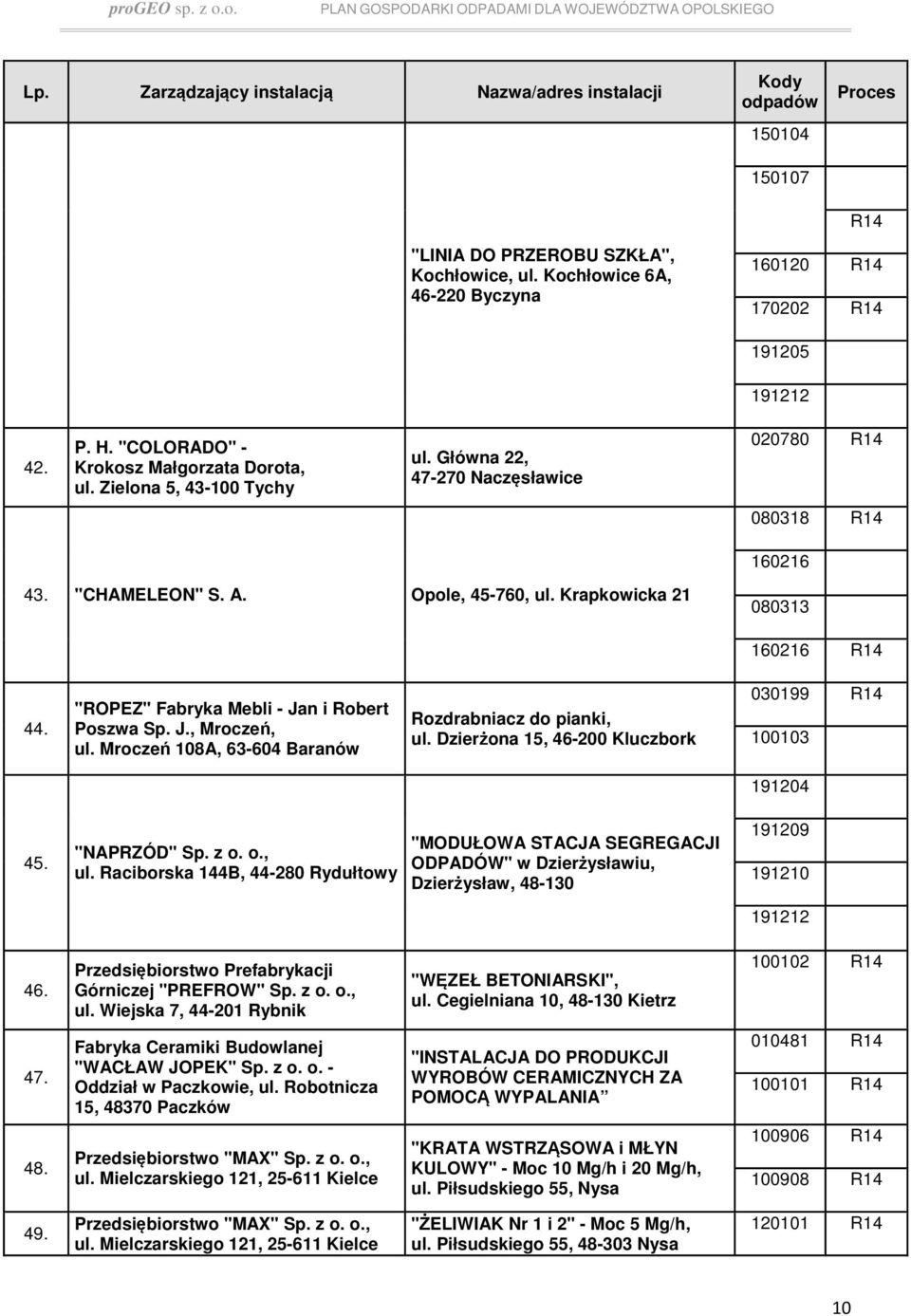 Mroczeń 108A, 63-604 Baranów Rozdrabniacz do pianki, ul. Dzierżona 15, 46-200 Kluczbork 030199 R14 100103 191204 45. "NAPRZÓD" Sp. z o. o., ul. Raciborska 144B, 44-280 Rydułtowy "MODUŁOWA STACJA SEGREGACJI ODPADÓW" w Dzierżysławiu, Dzierżysław, 48-130 191209 191210 46.
