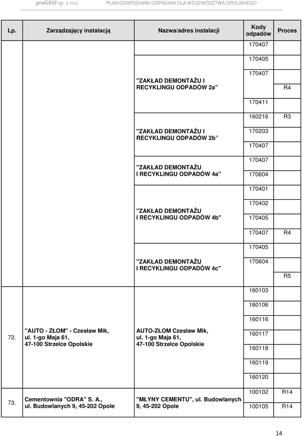 RECYKLINGU ODPADÓW 4c" 170604 160106 160116 R5 72. "AUTO - ZŁOM" - Czesław Mik, ul. 1-go Maja 61, 47-100 Strzelce Opolskie AUTO-ZŁOM Czesław Mik, ul.