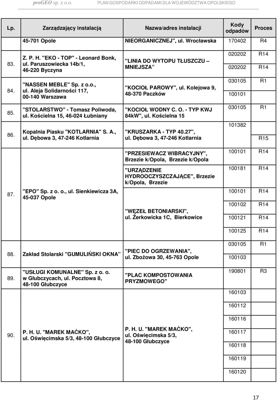 Kościelna 15, 46-024 Łubniany "KOCIOŁ WODNY C. O. - TYP KWJ 84kW", ul. Kościelna 15 86. Kopalnia Piasku "KOTLARNIA" S. A., ul. Dębowa 3, 47-246 Kotlarnia "KRUSZARKA - TYP 40.27", ul.