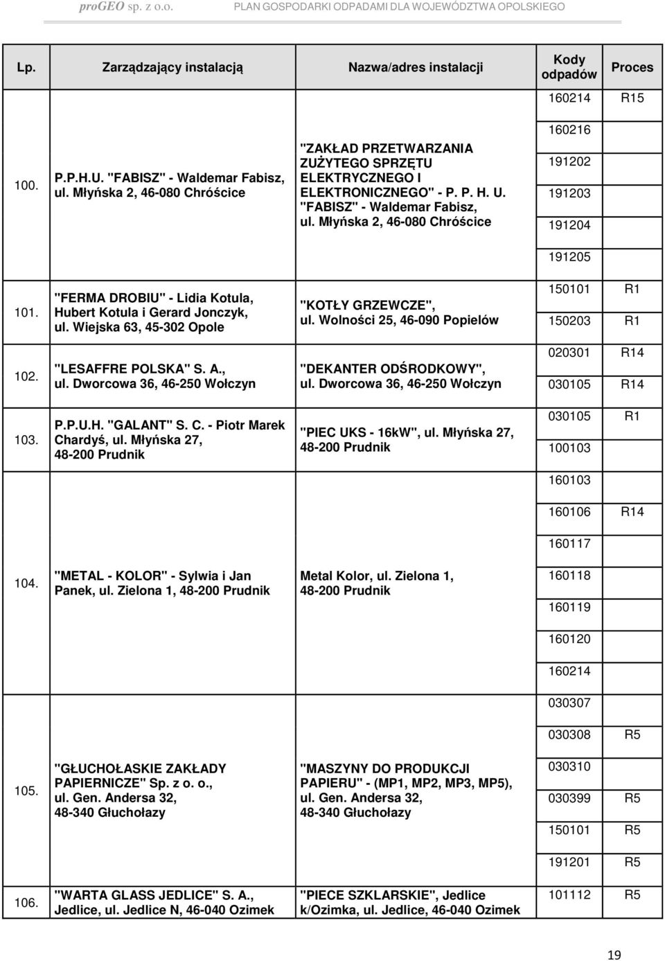 Wiejska 63, 45-302 Opole "KOTŁY GRZEWCZE", ul. Wolności 25, 46-090 Popielów 150101 R1 150203 R1 102. "LESAFFRE POLSKA" S. A., ul. Dworcowa 36, 46-250 Wołczyn "DEKANTER ODŚRODKOWY", ul.