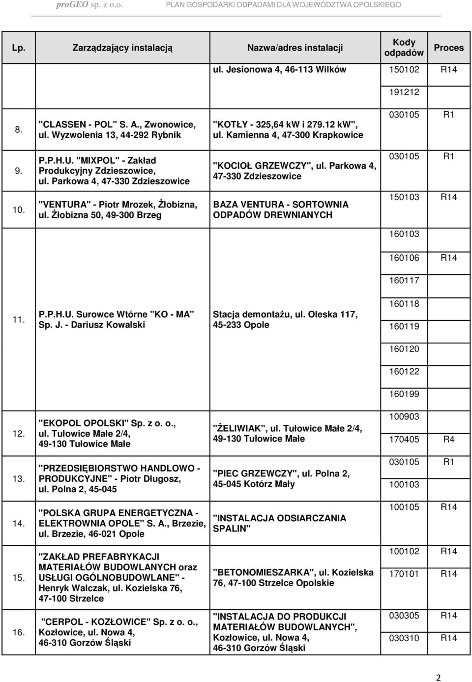 Żłobizna 50, 49-300 Brzeg BAZA VENTURA - SORTOWNIA ODPADÓW DREWNIANYCH 150103 R14 160106 R14 11. P.P.H.U. Surowce Wtórne "KO - MA" Sp. J. - Dariusz Kowalski Stacja demontażu, ul.