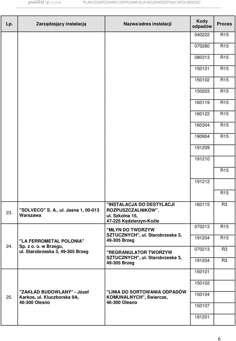 Szkolna 15, 47-225 Kędzierzyn-Koźle "MŁYN DO TWORZYW SZTUCZNYCH", ul. Starobrzeska 3, 49-305 Brzeg "REGRANULATOR TWORZYW SZTUCZNYCH", ul.