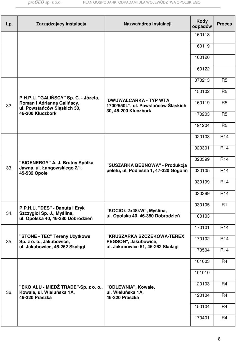Łangowskiego 2/1, 45-532 Opole "SUSZARKA BEBNOWA" - Produkcja peletu, ul. Podleśna 1, 47-320 Gogolin 020399 R14 4 030199 R14 030399 R14 34. P.P.H.U. "DES" - Danuta i Eryk Szczygioł Sp. J.