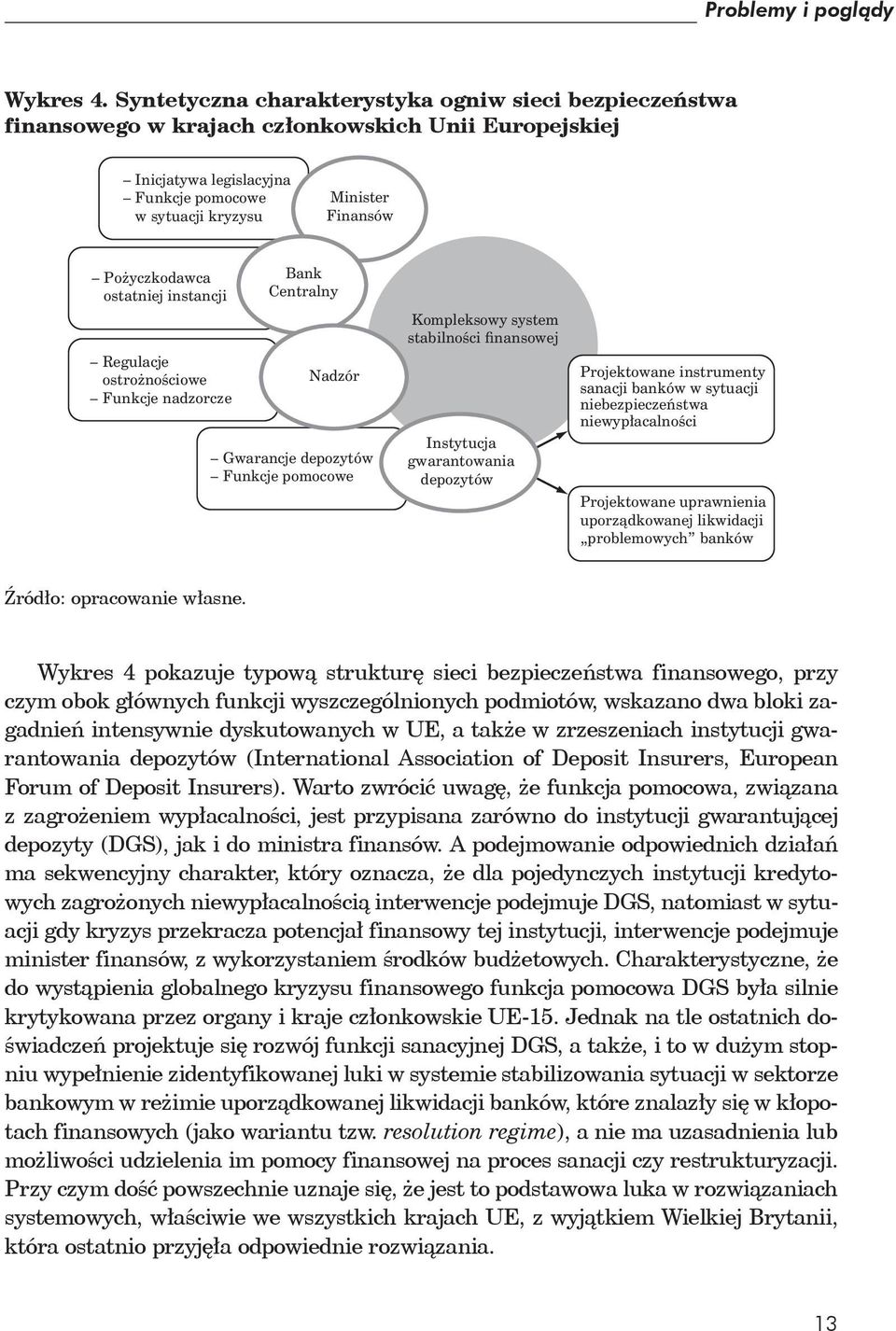 Pożyczkodawca ostatniej instancji Regulacje ostrożnościowe Funkcje nadzorcze Bank Centralny Nadzór Gwarancje depozytów Funkcje pomocowe Kompleksowy system stabilności finansowej Instytucja