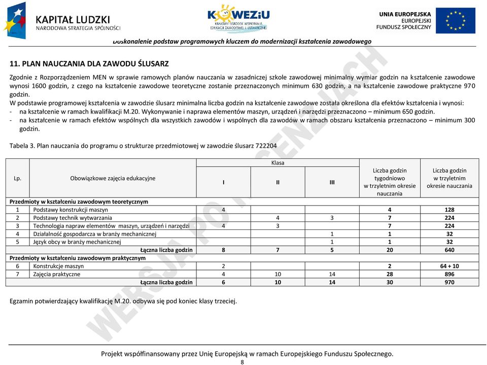 W podstawie programowej kształcenia w zawodzie ślusarz minimalna liczba godzin na kształcenie zawodowe została określona dla efektów kształcenia i wynosi: - na kształcenie w ramach kwalifikacji M.20.