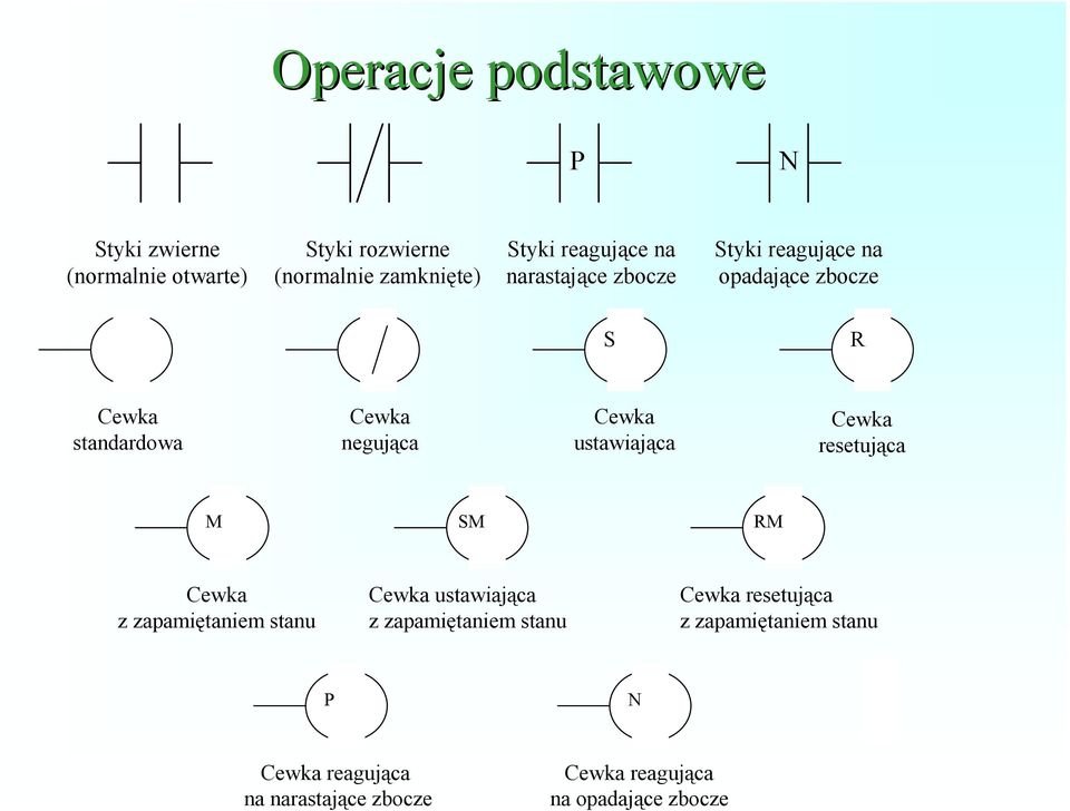 Cewka ustawiająca Cewka resetująca M SM RM Cewka z zapamiętaniem stanu Cewka ustawiająca z zapamiętaniem